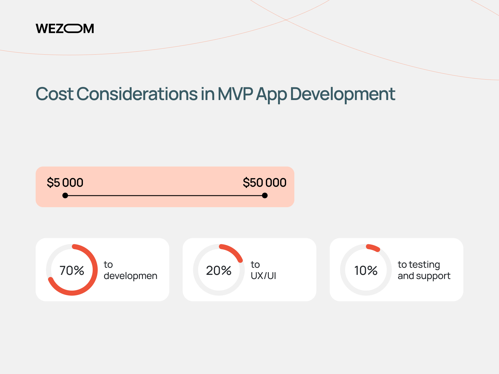 MVP development cost breakdown: budget from $5000 to $50000 with allocation for development, UX/UI, and testing